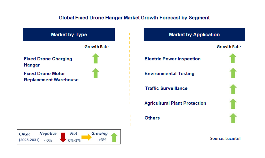 Fixed Drone Hangar Market by Segment
