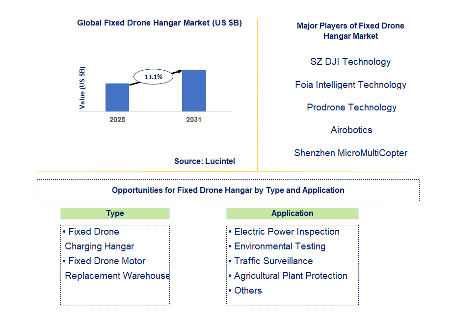 Fixed Drone Hangar Market Trends and Forecast