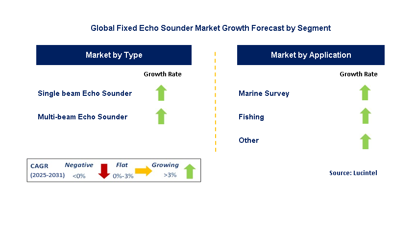 Fixed Echo Sounder Market by Segment
