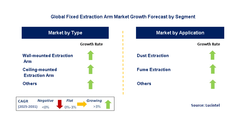 Fixed Extraction Arm Market by Segment