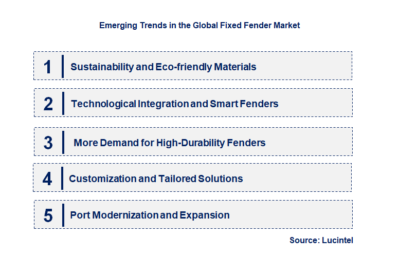 Emerging Trends in the Fixed Fender Market