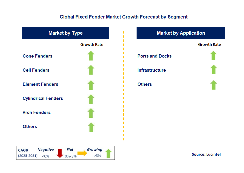 Fixed Fender Market by Segment