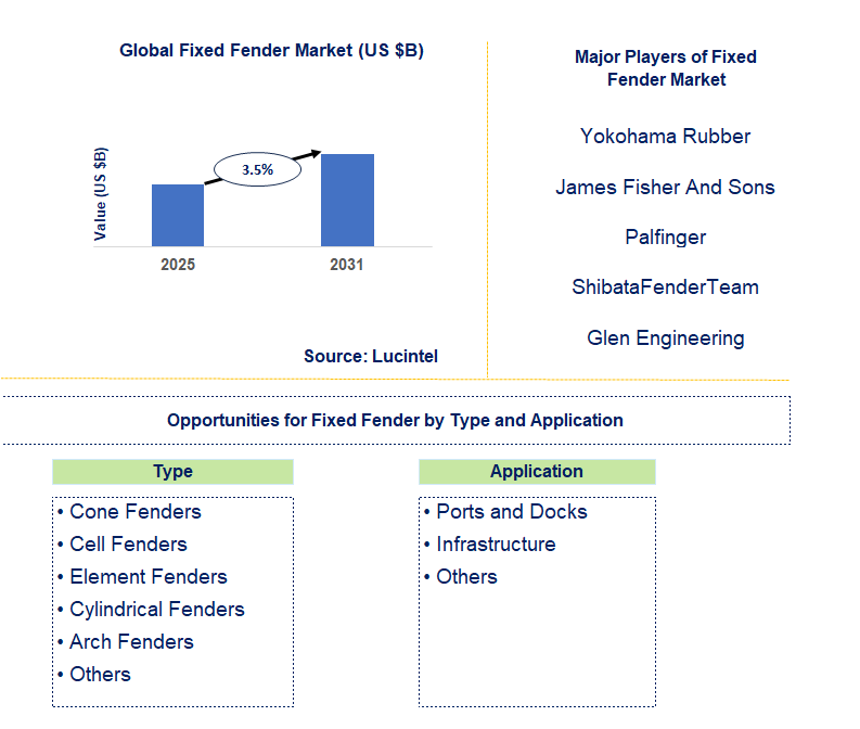 Fixed Fender Market Trends and Forecast