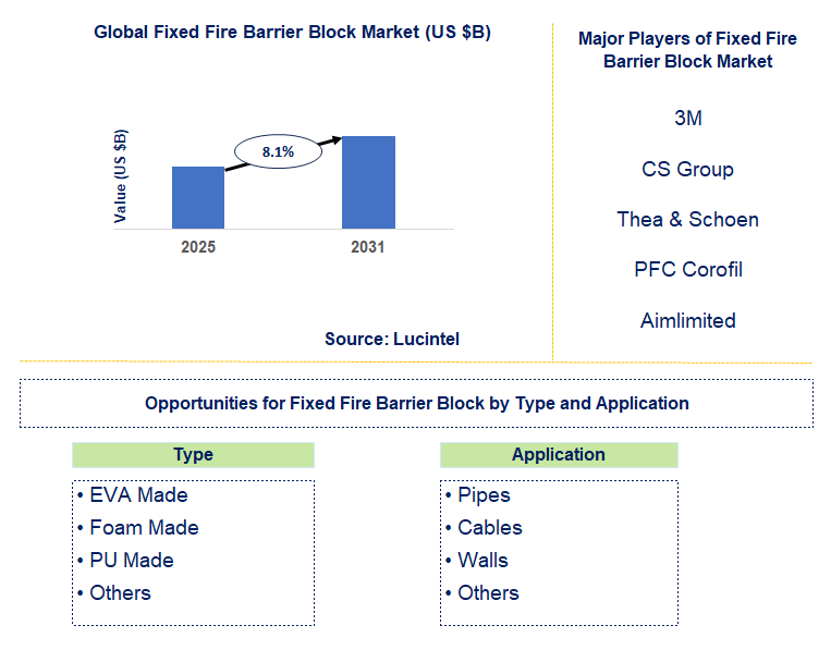 Fixed Fire Barrier Block Market Trends and Forecast