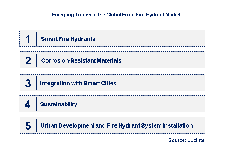 Emerging Trends in the Fixed Fire Hydrant Market