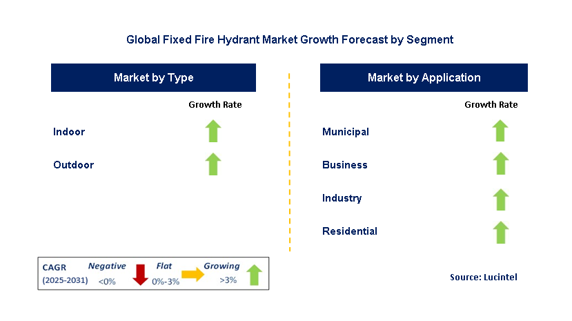 Fixed Fire Hydrant Market by Segment