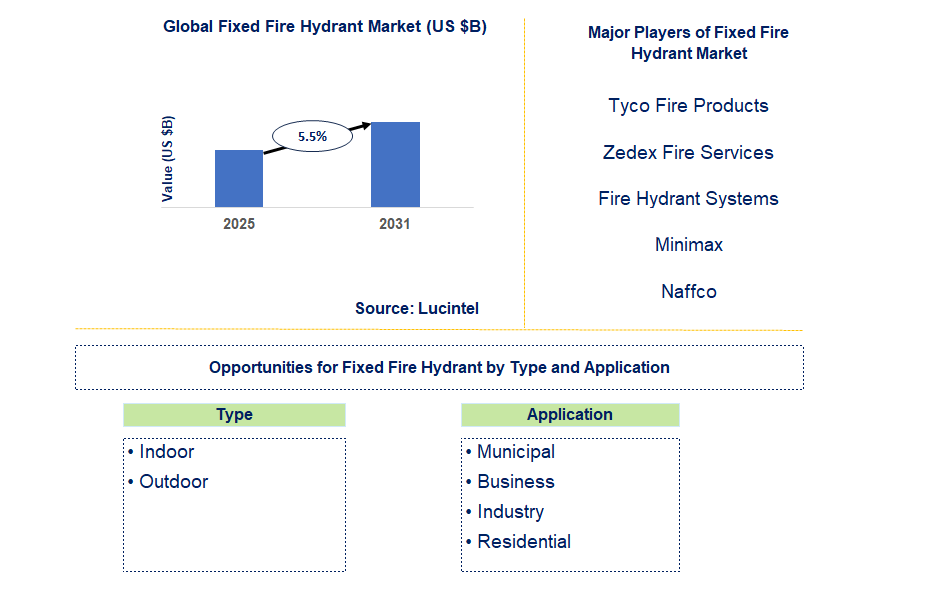 Fixed Fire Hydrant Market Trends and Forecast