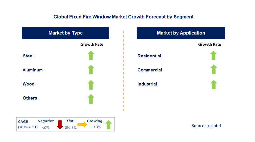 Fixed Fire Window Market by Segment