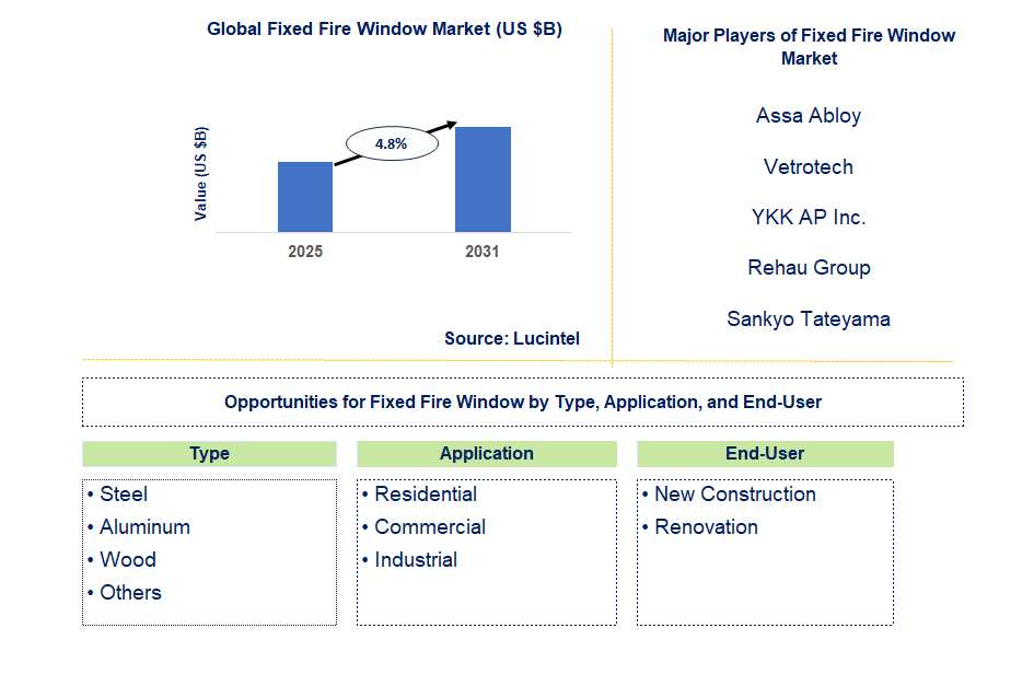 Fixed Fire Window Market Trends and Forecast