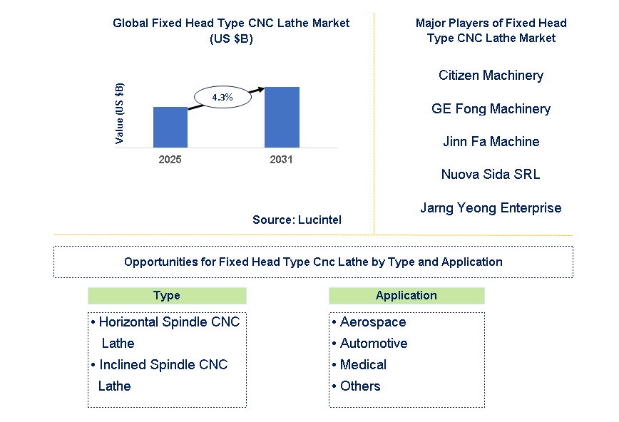 Fixed Head Type CNC Lathe Market Trends and Forecast