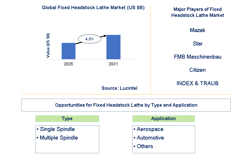 Fixed Headstock Lathe Market Trends and Forecast