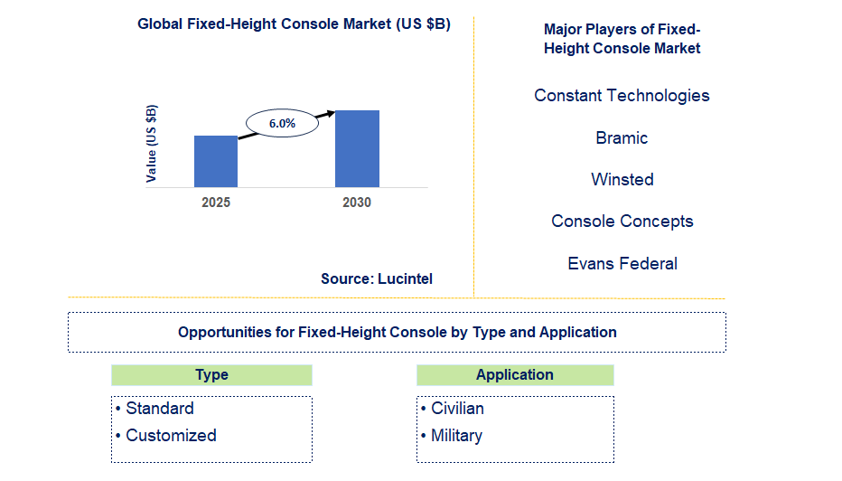 Fixed-Height Console Market Trends and Forecast
