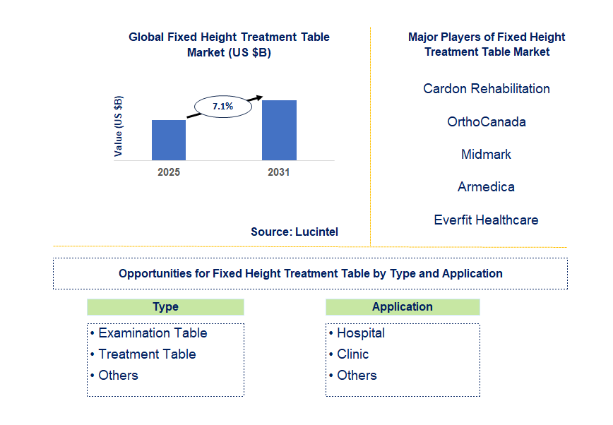 Fixed Height Treatment Table Market Trends and Forecast