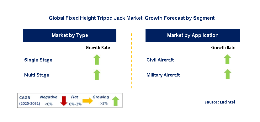 Fixed Height Tripod Jack Market by Segment