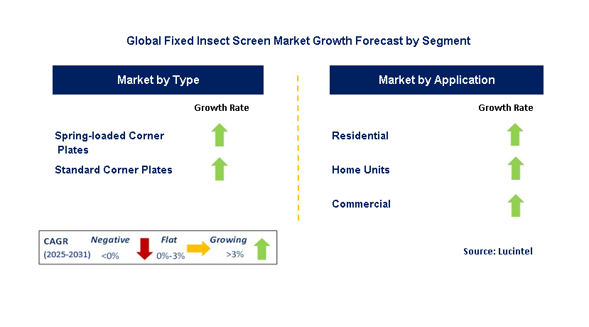 Fixed Insect Screen Market by Segment