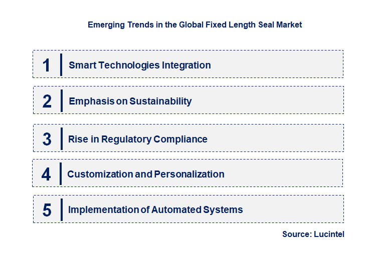 Emerging Trends in the Fixed Length Seal Market