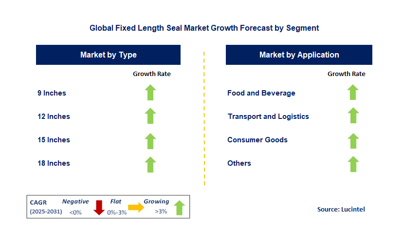 Fixed Length Seal Market by Segment