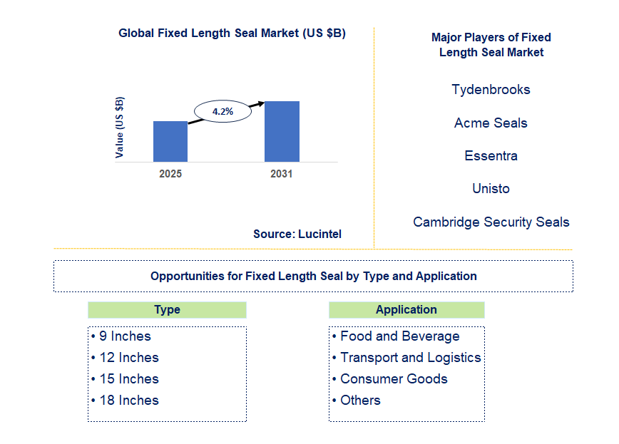 Fixed Length Seal Market Trends and Forecast