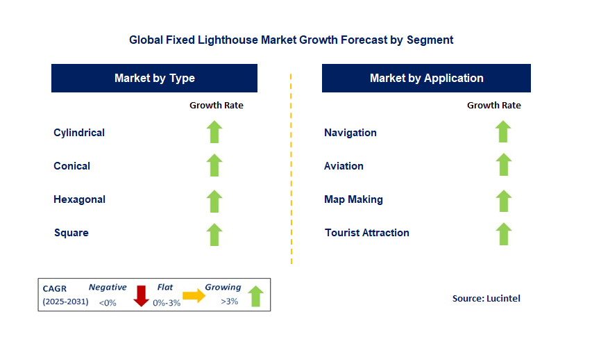 Fixed Lighthouse Market by Segment