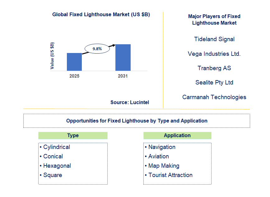 Fixed Lighthouse Market Trends and Forecast