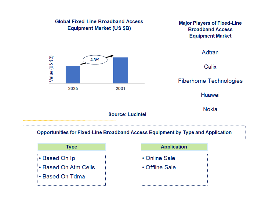 Fixed-Line Broadband Access Equipment Market Trends and Forecast