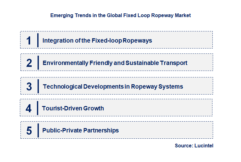 Emerging Trends in the Fixed Loop Ropeway Market