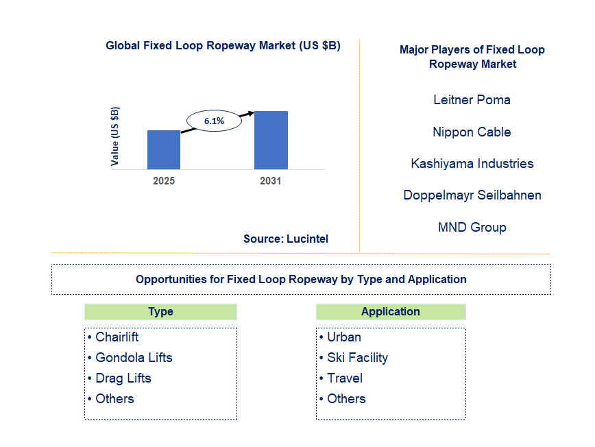 Fixed Loop Ropeway Market Trends and Forecast