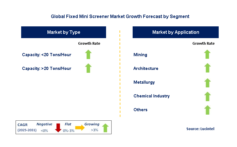 Fixed Mini Screener Market by Segment