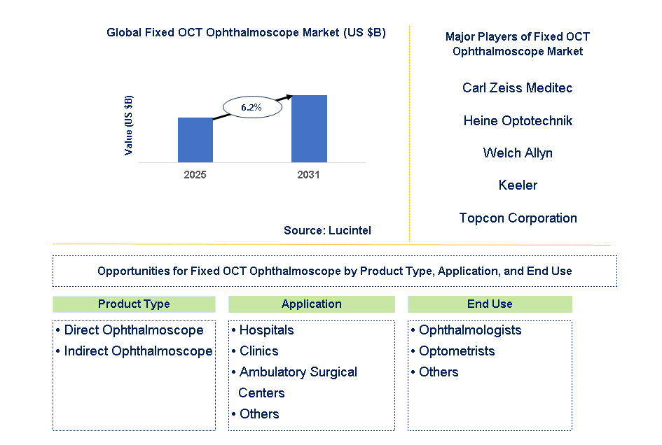Fixed OCT Ophthalmoscope Market Trends and Forecast