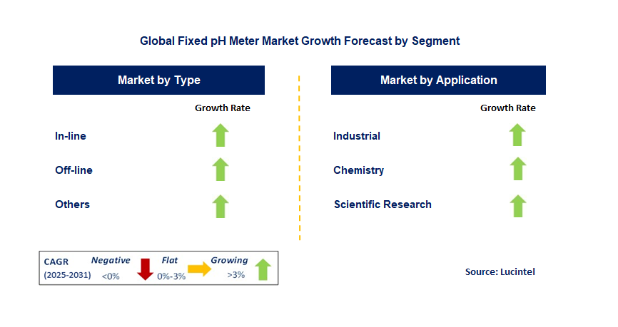 Fixed pH Meter Market by Segment