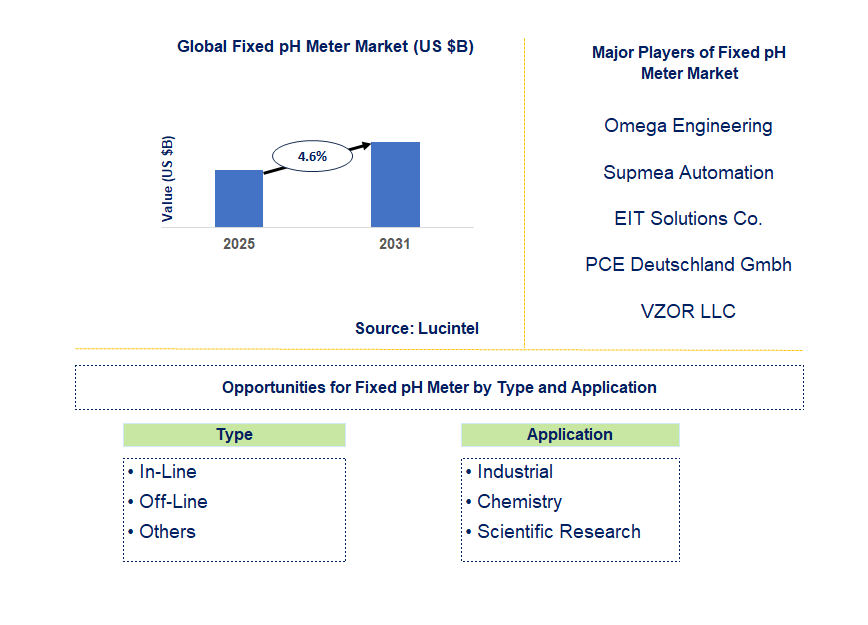Fixed pH Meter Market Trends and Forecast