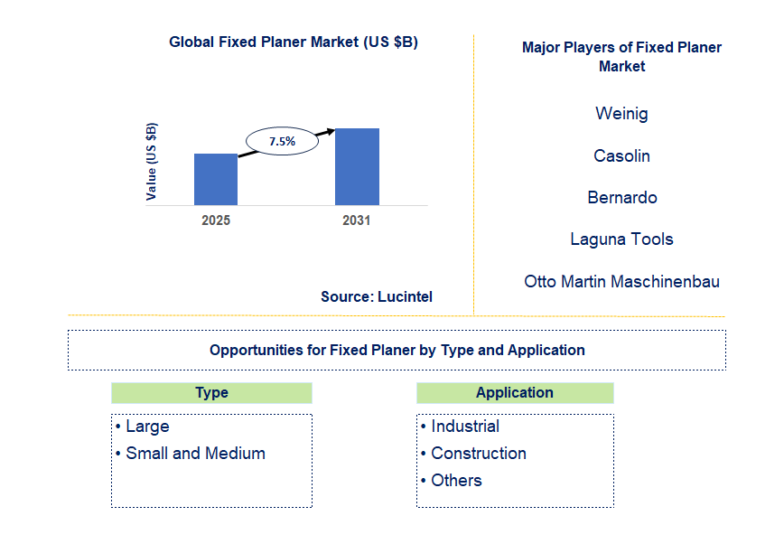 Fixed Planer Market Trends and Forecast