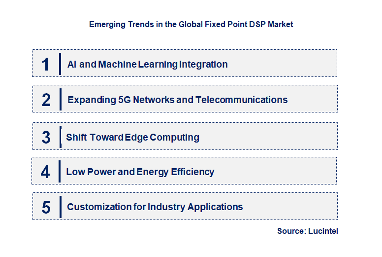 Emerging Trends in the Fixed Point DSP Market