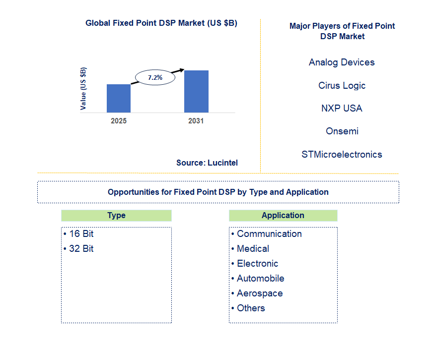 Fixed Point DSP Market Trends and Forecast