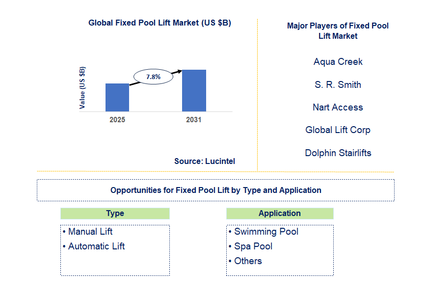 Fixed Pool Lift Market Trends and Forecast