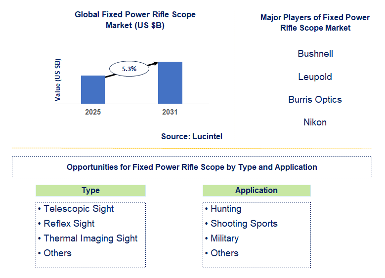Fixed Power Rifle Scope Market Trends and Forecast