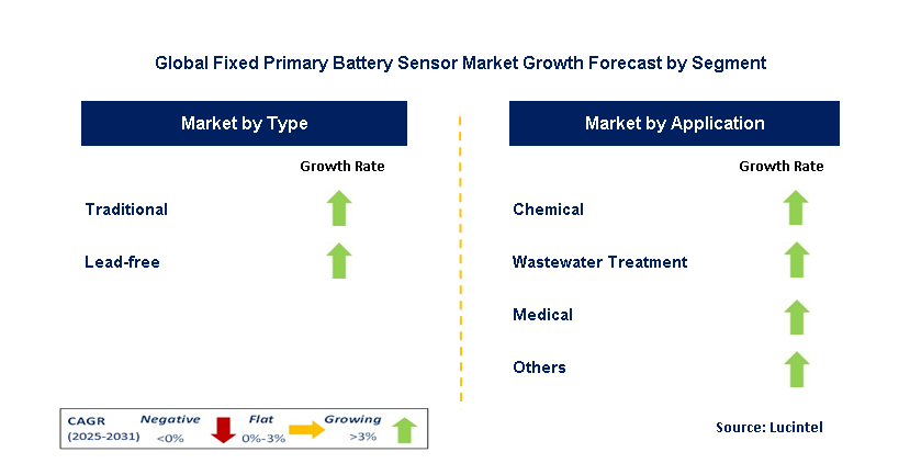Fixed Primary Battery Sensor Market by Segment