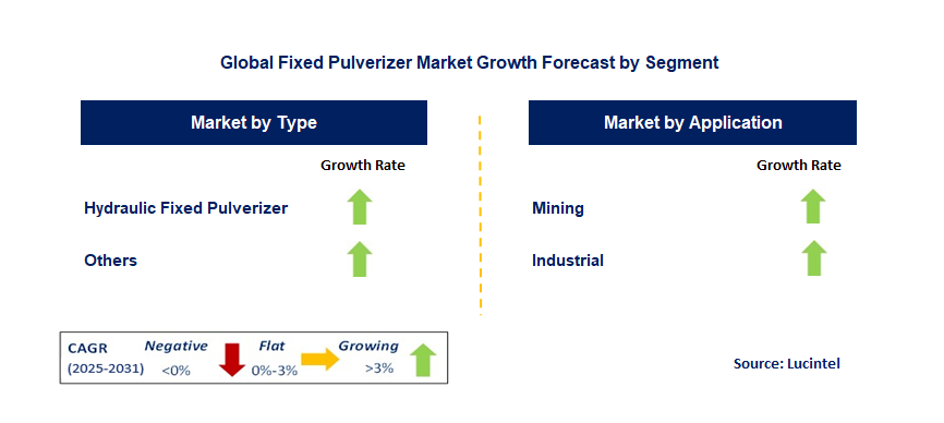 Fixed Pulverizer Market by Segment