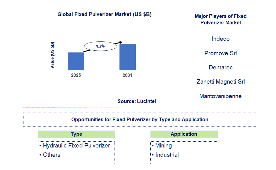 Fixed Pulverizer Market Trends and Forecast