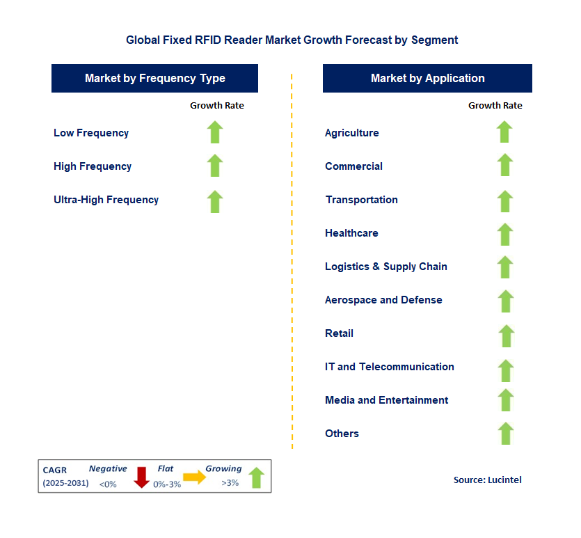 Fixed RFID Reader Market by Segment