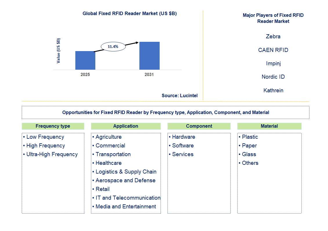 Fixed RFID Reader Market Trends and Forecast