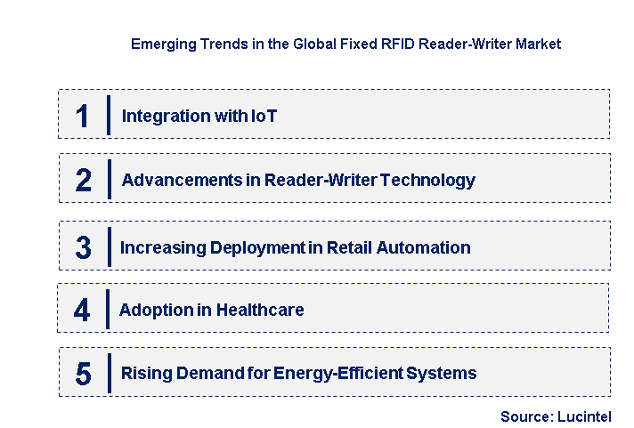 Emerging Trends in the Fixed RFID Reader-Writer Market