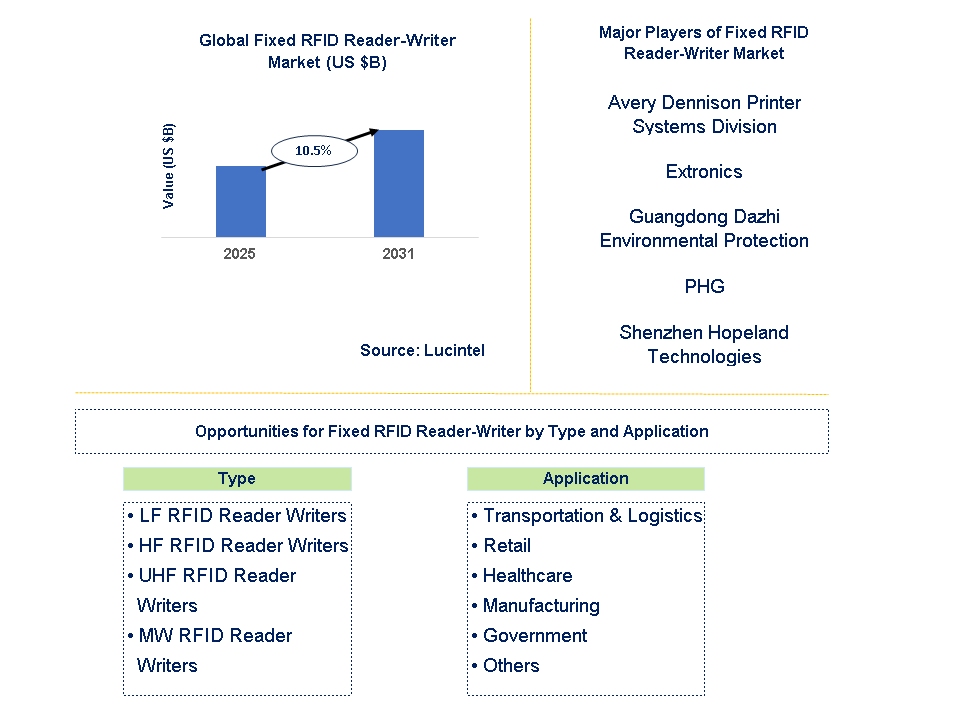 Fixed RFID Reader-Writer Market Trends and Forecast