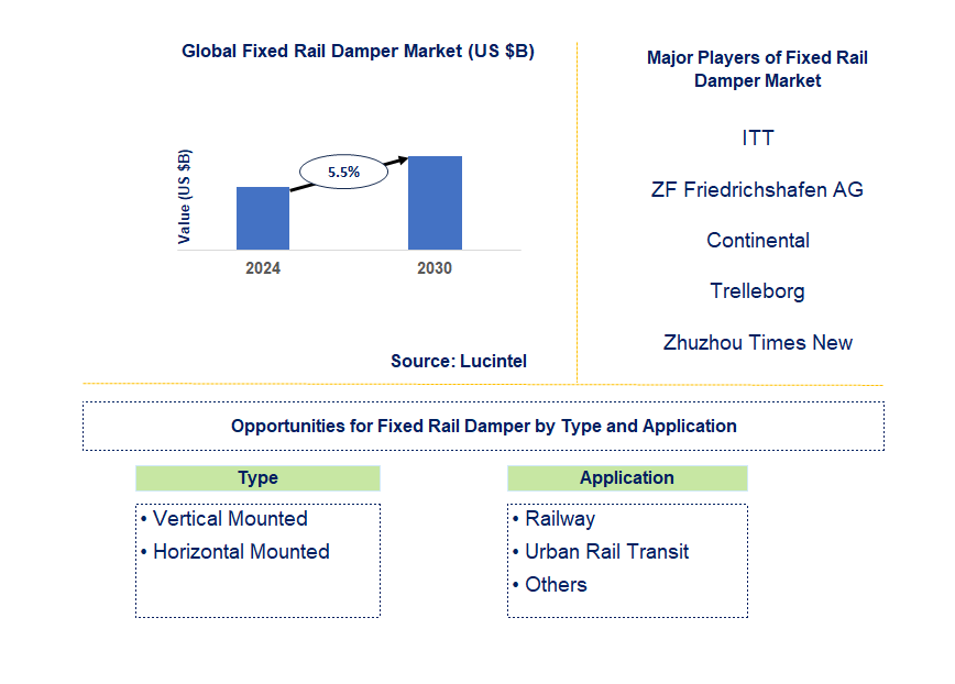 Fixed Rail Damper Market Trends and Forecast