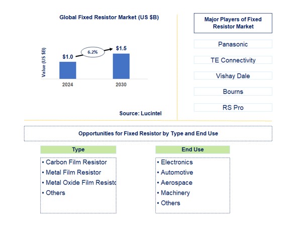 Fixed Resistor Market by Type and End Use