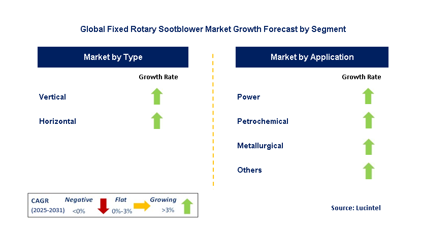 Fixed Rotary Sootblower Market by Segment