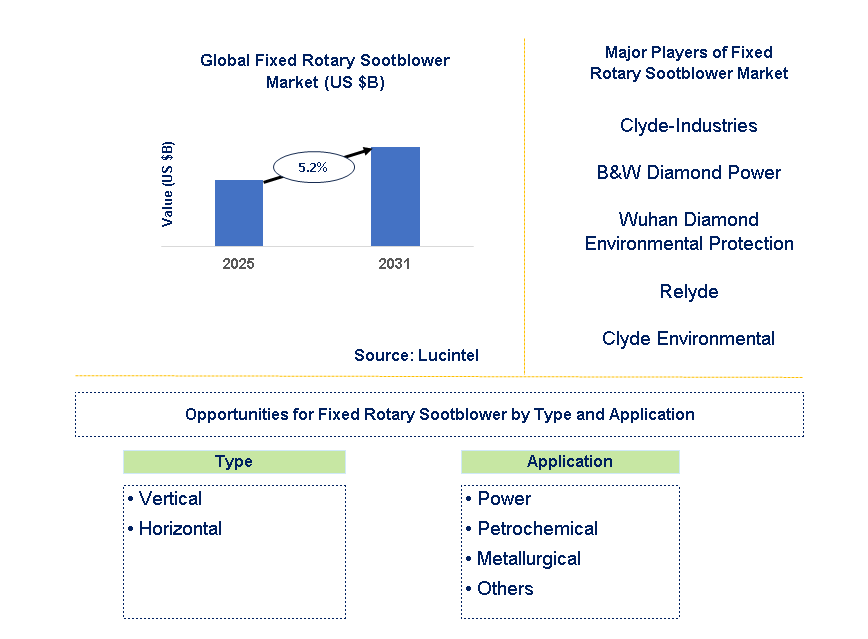 Fixed Rotary Sootblower Market Trends and Forecast