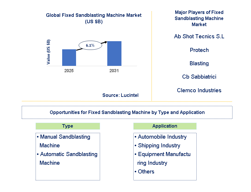 Fixed Sandblasting Machine Market Trends and Forecast