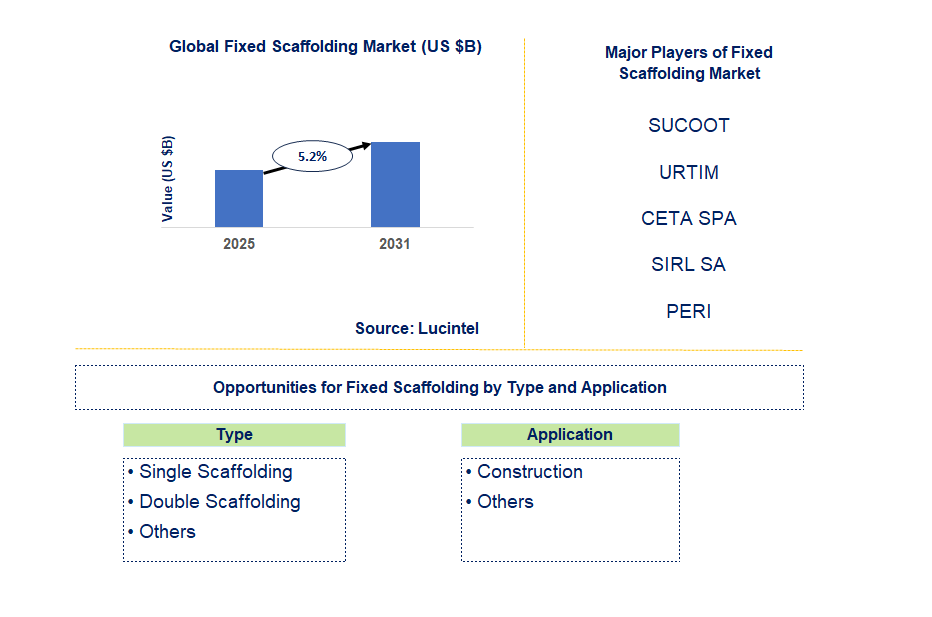 Fixed Scaffolding Market Trends and Forecast