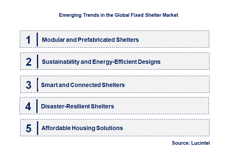 Emerging Trends in the Fixed Shelter Market